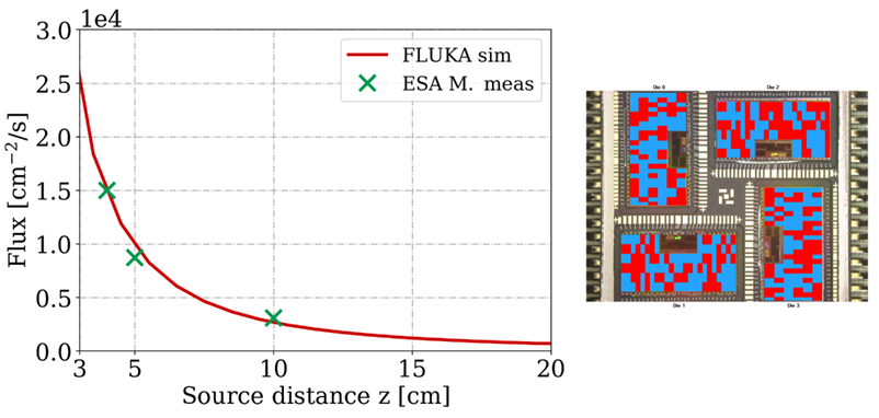 flux attenuation and fluka sim
